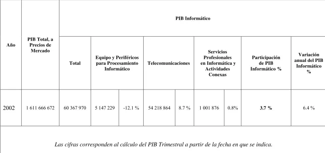 Tabla 2.7 Producto Interno Bruto Total e Informático 2002 