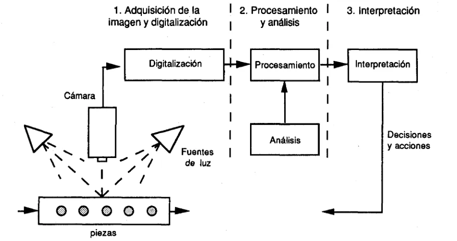 Fig.  4.1  Funciones  básicas  de un sistema  de visión. 