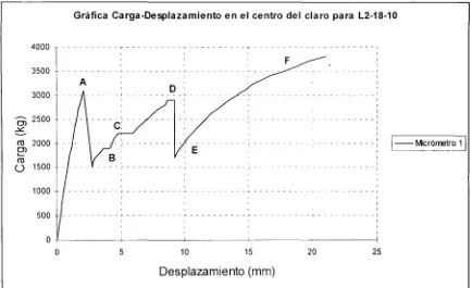 Figura 5.1 - Gráfica P- A para L2-18-10