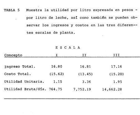 TABLA 5 Muestra la utilidad por litro expresada en pesos -