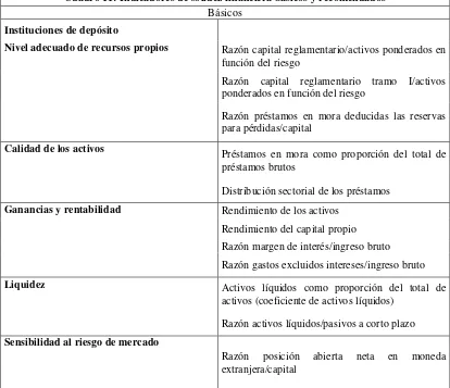 Cuadro 11: Indicadores de solidez financiera básicos y recomendados 