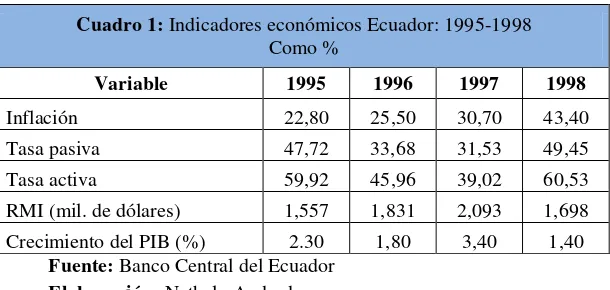 Cuadro 1: Indicadores económicos Ecuador: 1995-1998 