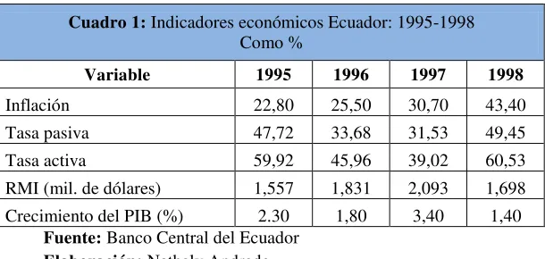 Cuadro 1: Indicadores económicos Ecuador: 1995-1998 