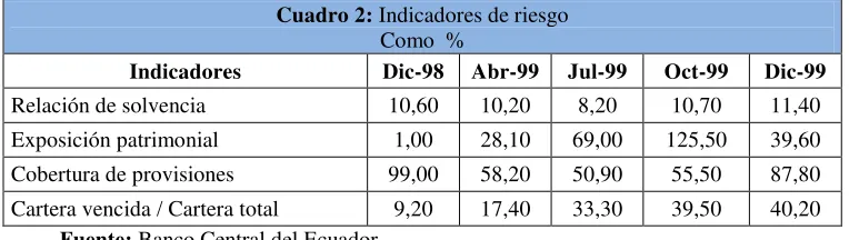 Cuadro 2: Indicadores de riesgo 