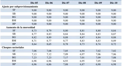 Cuadro 10: Razón de solvencia antes y después de los choques