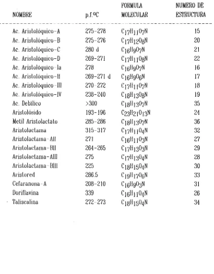 TABLA 1: ÁCIDOS AR1STOLOQUICOS Y ARISTOLACTAMAS [7]