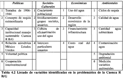 Tabla 4.2 Listado de variables identificadas en la problemática de la Cuenca R