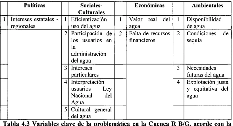 Tabla 4.4 Variables clave de la problemática en la Cuenca R B/G, acorde con