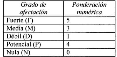 Figura 4.1 Plano cartesiano del análisis estructural Fuente: Mojica, Francisco José.Seminario en Prospectiva Estratégica