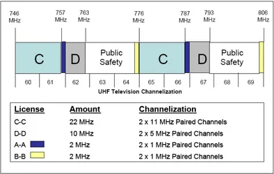 Figure 3.4: “Lower” 700 MHz Band in the US