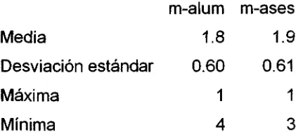 Tabla 4.3: Percepción sobre la calidad de las asesorías.
