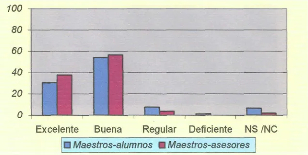 Tabla 4.5: Percepción del clima de trabajo entre maestros-alumnos.