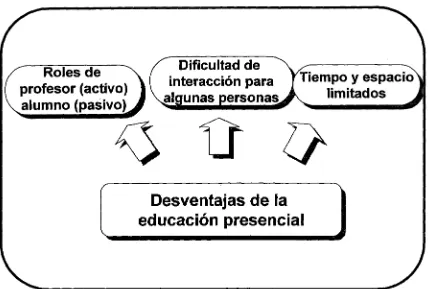 Figura 4.2 Desventajas de la educación presencial