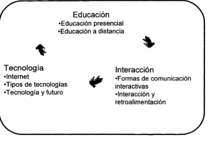 Figura 1.1 Pilares de la educación a distancia