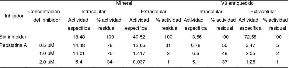 Cuadro 6. Actividad enzimática específica1extracelular en los medios de cultivo V8 enriquecido y mineral