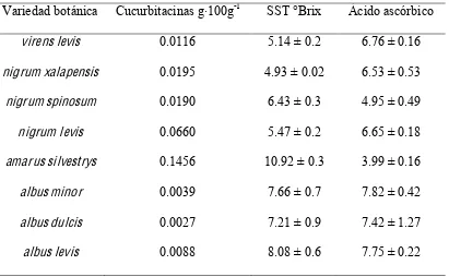 Cuadro 2. Contenido relativo de cucurbitacinas, SST y ácido ascórbico en ocho variedades 