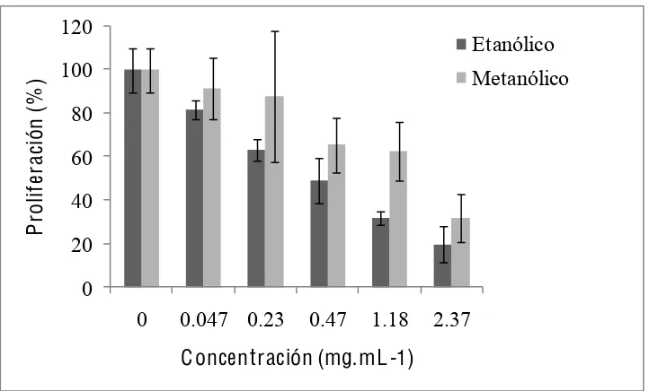 Figura 7. Efecto de los extractos etanólico y metanólico de frutos de Sechium edule var