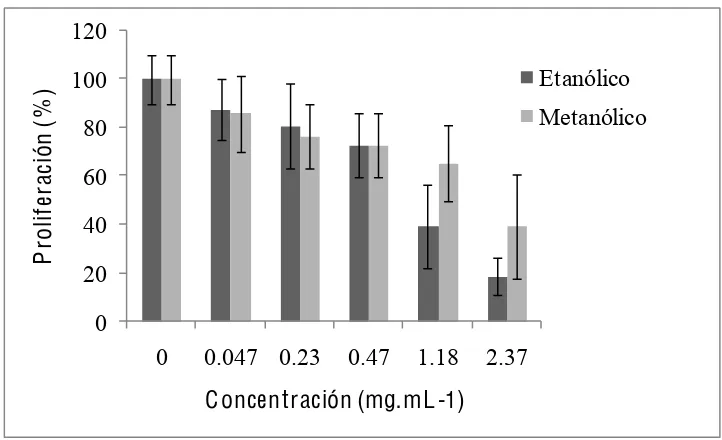 Figura 8. Efecto de los extractos etanólico y metanólico de frutos de Sechium edule var