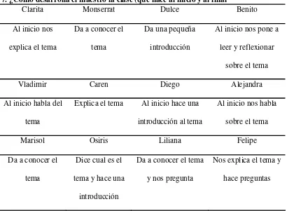 Tabla 1 Resultado de entrevista a alumnos  respecto a la categoría sobre como desarrolla el 