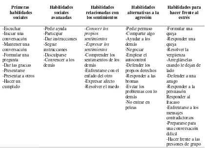 Figura 2.1 Categorización de Habilidades Sociales. 