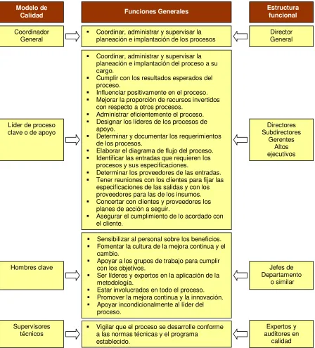 Figura 5. Estructura de un modelo de calidad (Fleitman, 2004). 