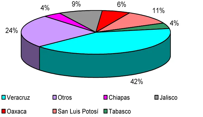 Figura 1. Distribución porcentual de la producción de caña de azúcar entre los 