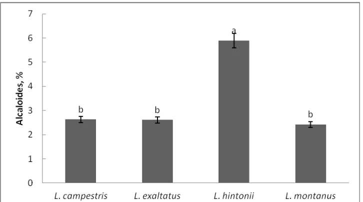 Figura 30. Contenido de alcaloides totales (%) en vainas maduras de cuatro  especies de Lupinus