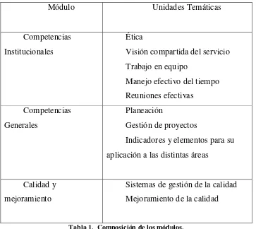Tabla 1.  Composición de los módulos. Fuente: Equipos transversales Desarrollo Institucional, 2008 