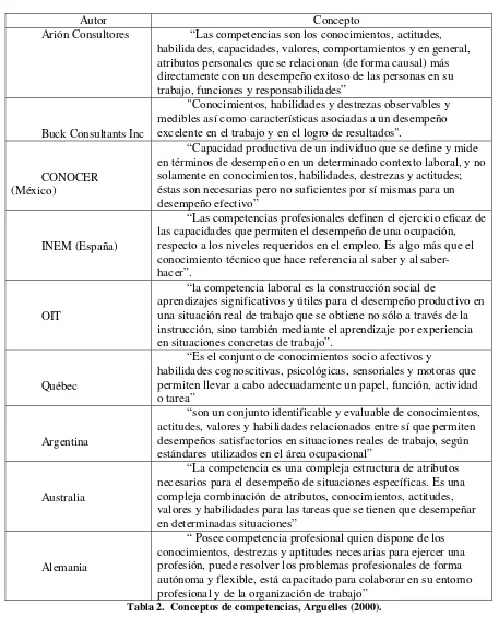 Tabla 2.  Conceptos de competencias, Arguelles (2000). 