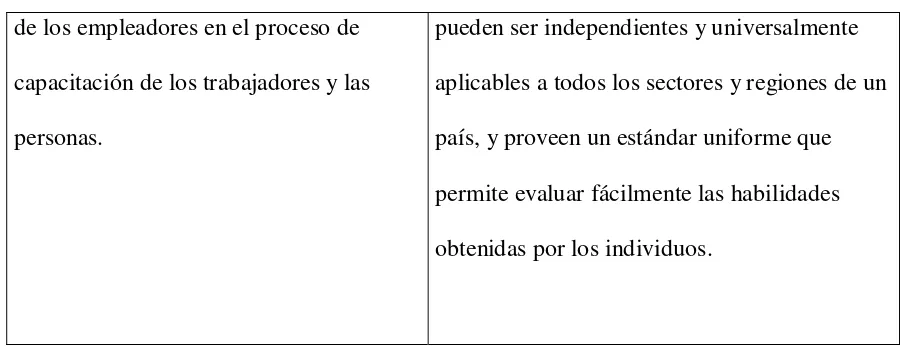 Tabla 3.  Consolidado de las diferencias del sistema educativo tradicional y el sistema educativo basado en normas de competencia laboral Ibarra 2001 p.36  