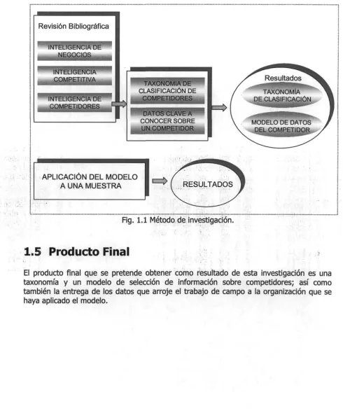 Fig. 1.1 Método de investigación.