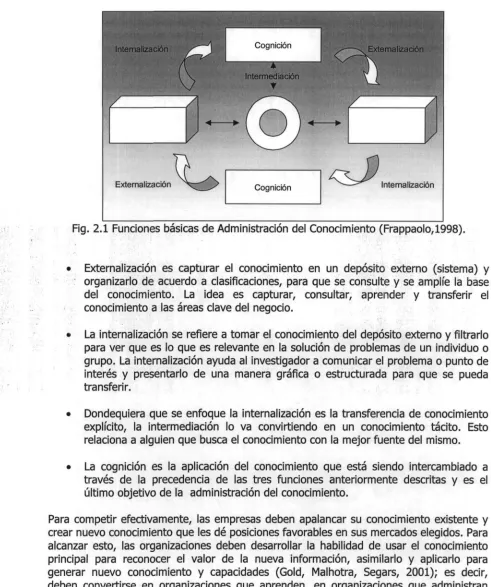 Fig. 2.1 Funciones básicas de Administración del Conocimiento (Frappaolo,1998).