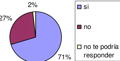 Figura 1. Pregunta: ¿Conoces el software de Micromundos? 
