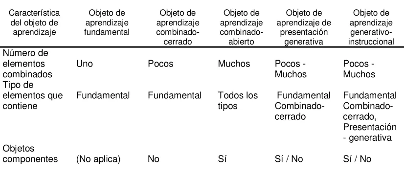 Tabla 5 Relaciones entre tipos de objetos de aprendizaje y sus características (Traducción de Wiley, 
