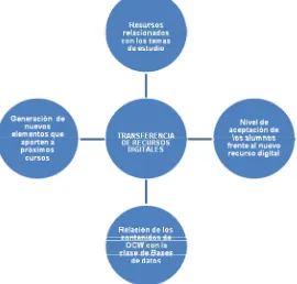 Figura 6. Constructos de las categorías de ambientes de aprendizaje e interactividad  