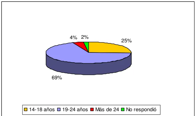 Figura 4.1 Edad del Instructor Comunitario 
