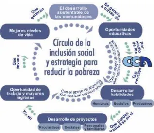 Figura 1.1. Estrategia de Desarrollo de los CCA (Fuente: ITESM, 2004 en http://www.cca.org.mx/portalcca/estrategia/homedoc.htm) 