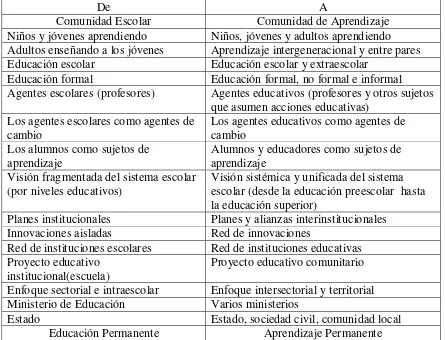 Tabla 2.1 Comunidad de Aprendizaje (Torres, 2001) 