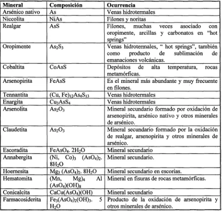 Tabla 1. Minerales con arsénico presente en su composición.