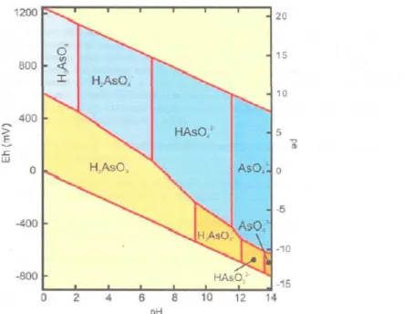 Tabla 6. Estabilidad y predominio de las especies de arsénico dependiendo de los valores de pH, Eh yPe en el agua (Fuente: elaboración propia).