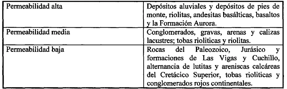 Tabla 8. Características de permeabilidad de las unidades geológicas especificas para el acuffero Meoqui-Delicias.