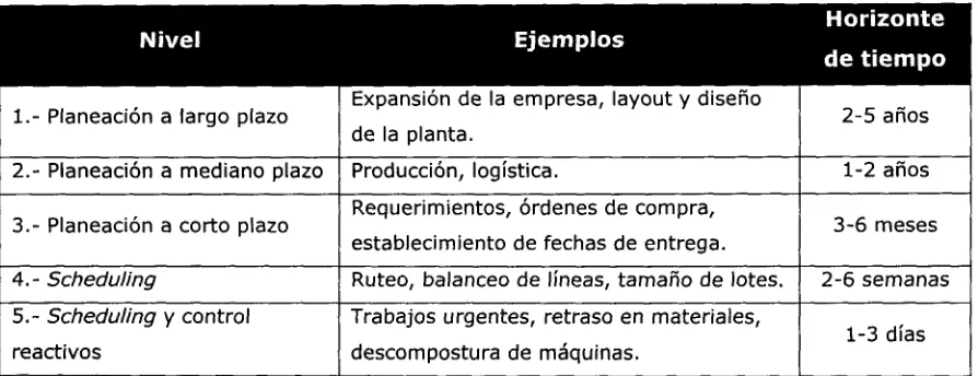 Tabla 1.1 Niveles de scheduling. [Morton, 1995] 