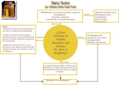 Fig. 1.1 Mapa conceptual del marco teórico. 