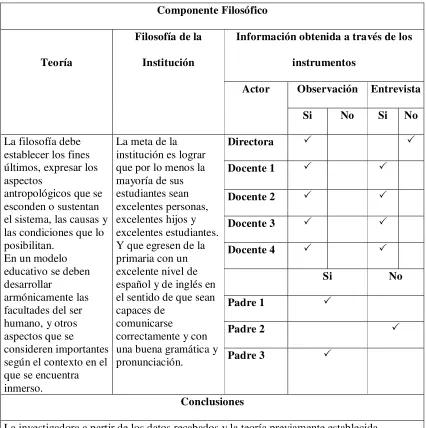 Tabla 4.2. Cuadro  de análisis integral del componente filosófico.