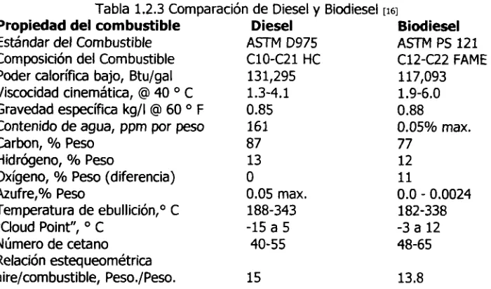 tabla 1.2.3, cetano, el poder calorífico, densidad