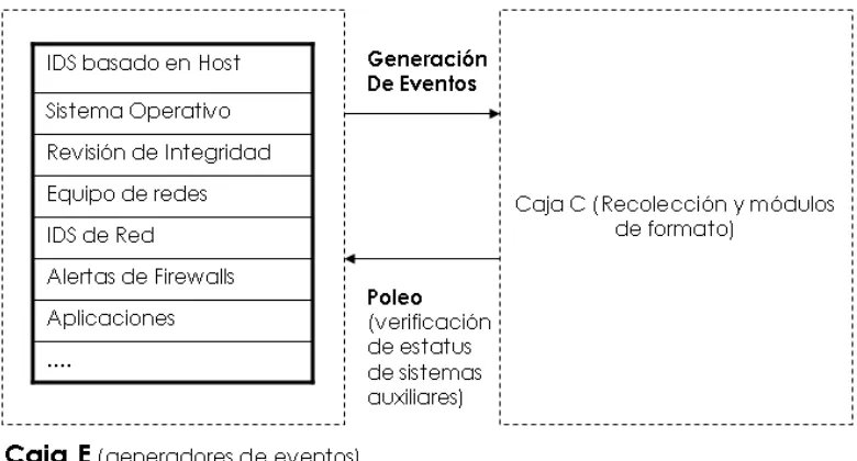Figura 3.2 Caja E (generadores de eventos) 