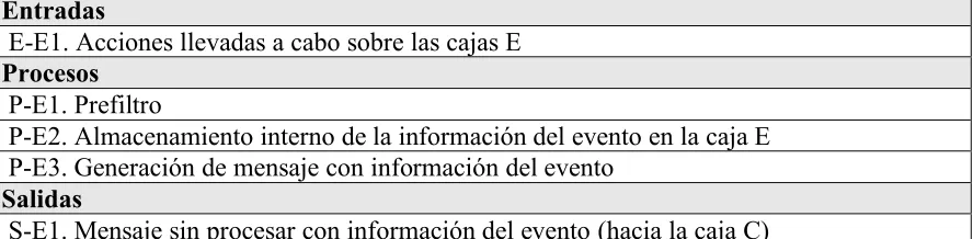 Tabla 3.1 Entradas, procesos y salidas básicas de las Cajas E 
