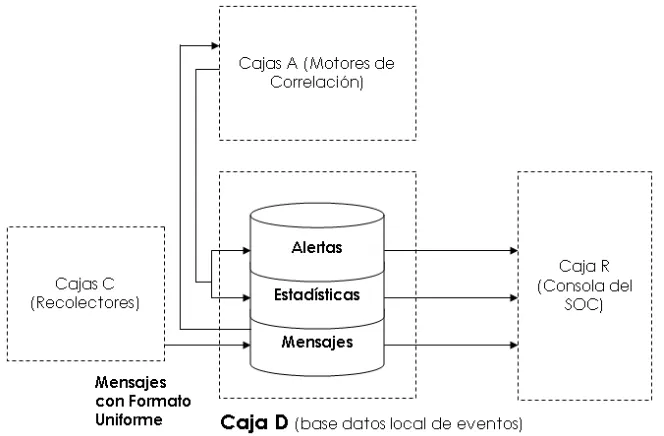 Figura 3.4 Caja D (base de datos local de eventos) 