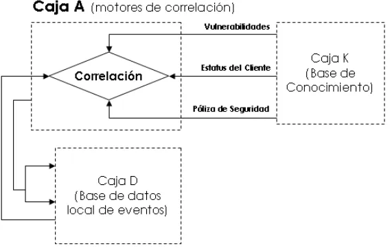 Tabla 3.3 Entradas, procesos y salidas básicas de las Cajas D 