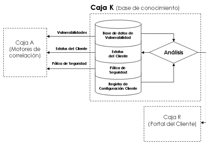 Figura 3.6 Caja K (base de conocimiento) 